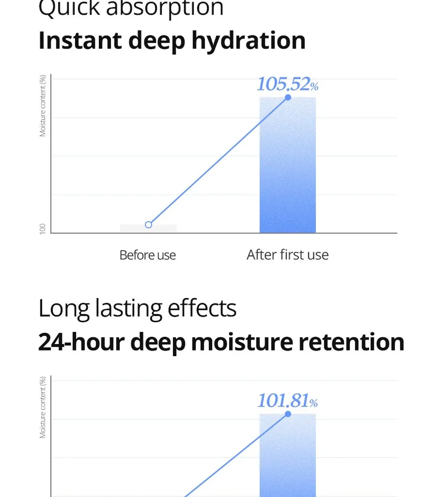 Isntree - Ultra-Low Molecular Hyaluronic Acid Toner - Image 3