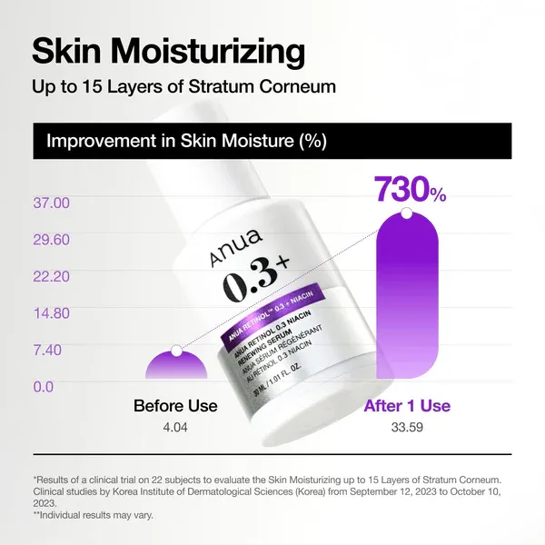 Anua - Retinol 0.3% + Niacin Renewing Serum - Image 3